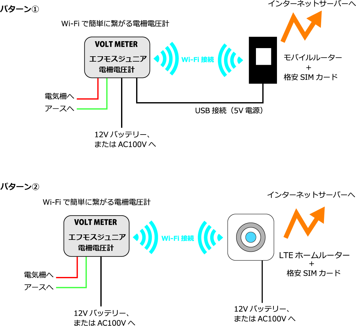 Iotで電気柵の電圧を遠隔確認 エフモスジュニア